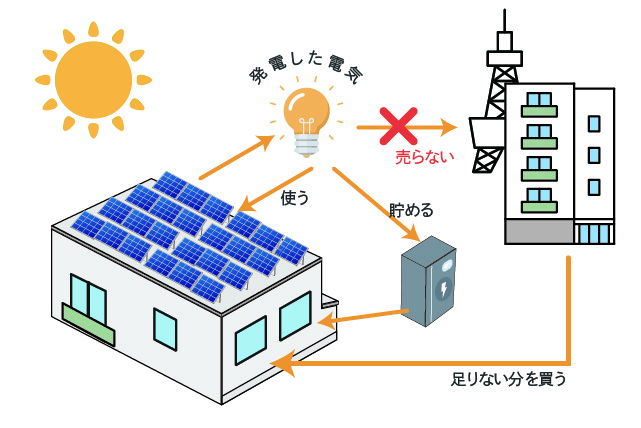 自家消費型太陽光発電の仕組み